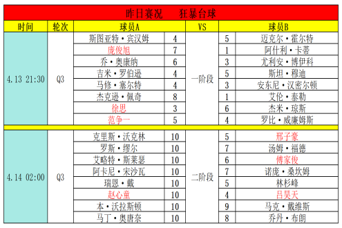2025斯诺克世锦赛Q：终于等来147
